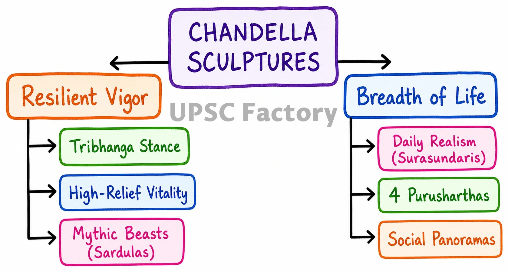 Q. ‘The sculptors filled the Chandella artform with resilient vigor and breadth of life.’ Elucidate. 1