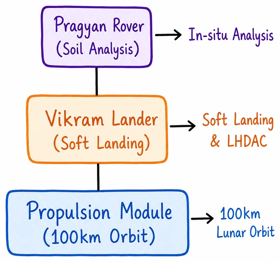 Q. What is the main task of India’s third moon mission which could not be achieved in its earlier mission? List the countries that have achieved this task. Introduce the subsystems in the spacecraft launched and explain the role of the Virtual Launch Control Centre’ at the Vikram Sarabhai Space Centre which contributed to the successful launch from Sriharikota. 1