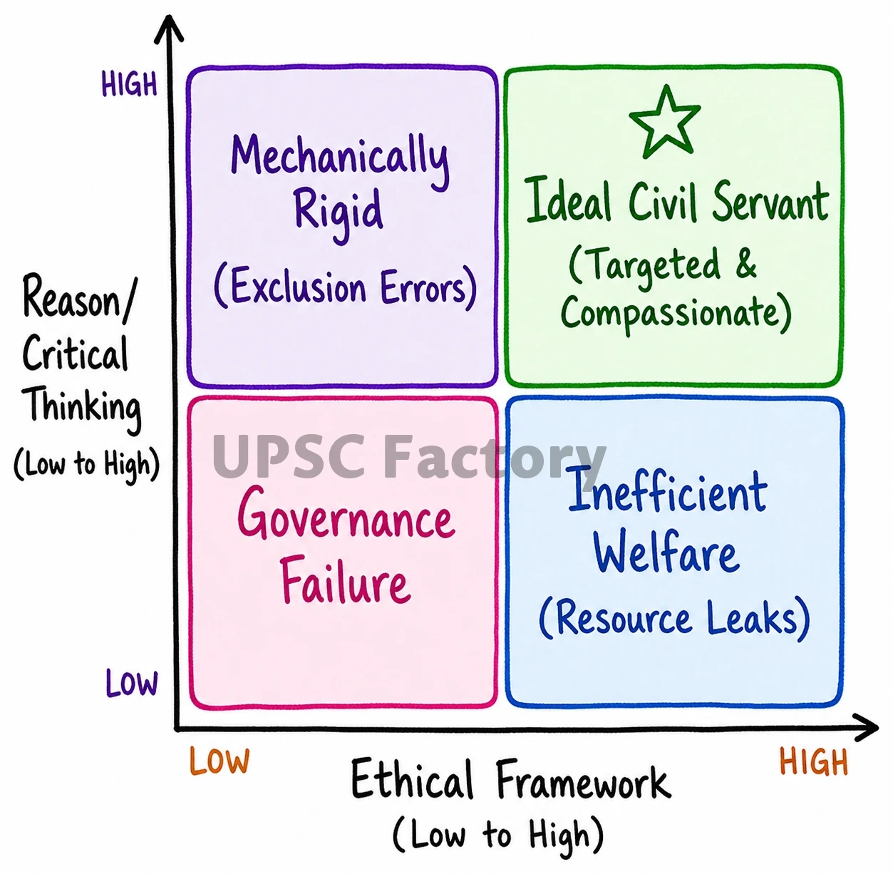 Q. “For any kind of social re-engineering by successfully implementing welfare schemes, a civil servant must use reason and critical thinking in an ethical framework.” Justify this statement with suitable examples. 1