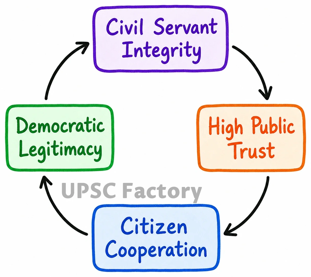 Q. The Doctrine of Democratic Governance makes it necessary that the public perception of the integrity and commitment of civil servants becomes absolutely positive. Discuss. 1
