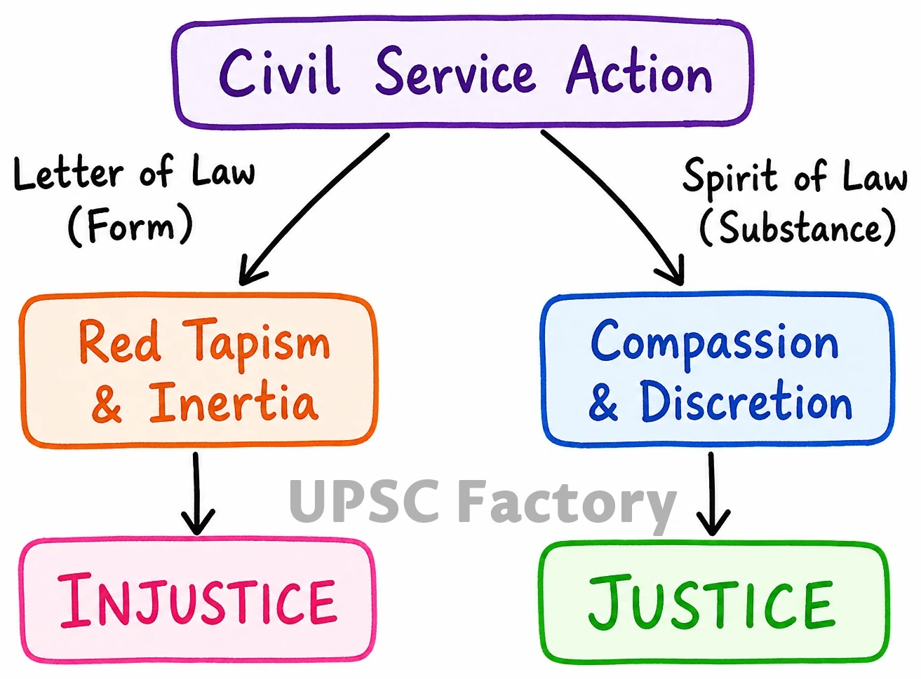 Q. “Mindless addiction to Form, ignoring the Substance of the matter, results in rendering of injustice. A perceptive civil servant is one who ignores such literalness and carries out true intent.” Examine the above statement with suitable illustrations. 1