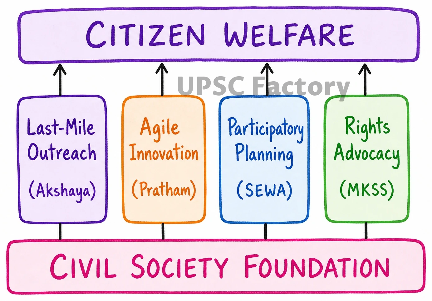 Q. Can Civil Society and Non-Governmental Organizations present an alternative model of public service delivery to benefit the common citizen. Discuss the challenges of this alternative model. 1
