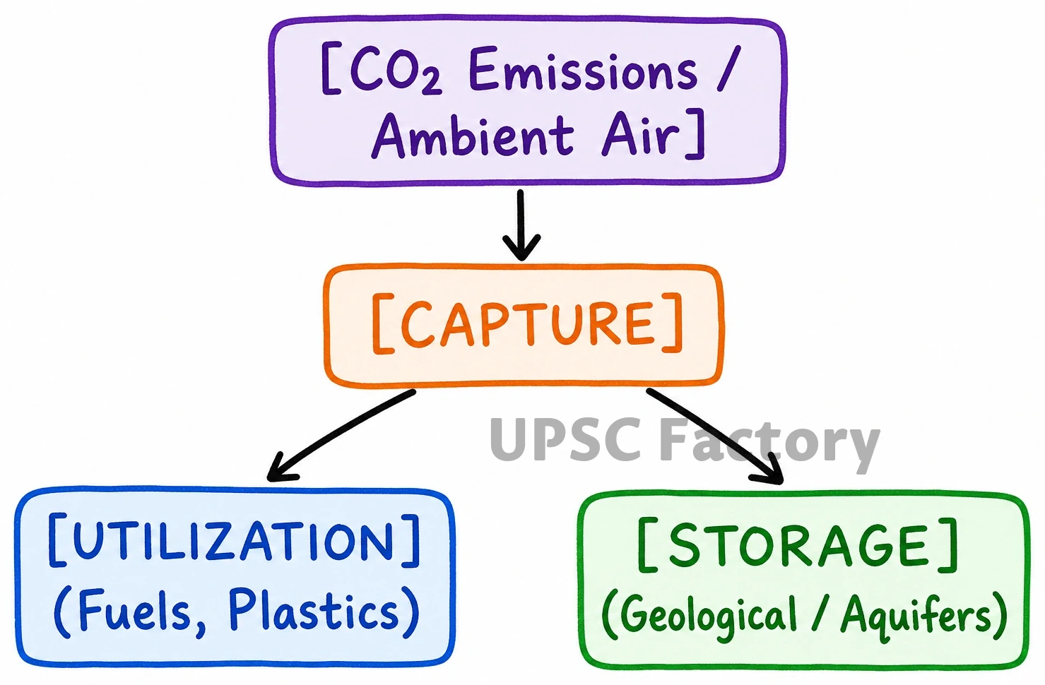 Q. What is Carbon Capture, Utilization and Storage (CCUS)? What is the potential role of CCUS in tackling climate change? 1