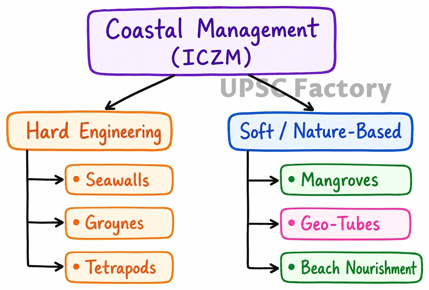 Q. Explain the causes and effects of coastal erosion in India. What are the available coastal management techniques for combating the hazard ? 2