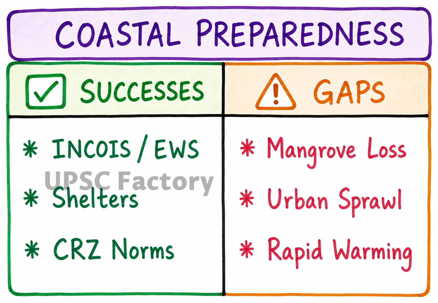 Q. Comment on the resource potentials of the long coastline of India and highlight the status of natural hazard preparedness in these areas. 2