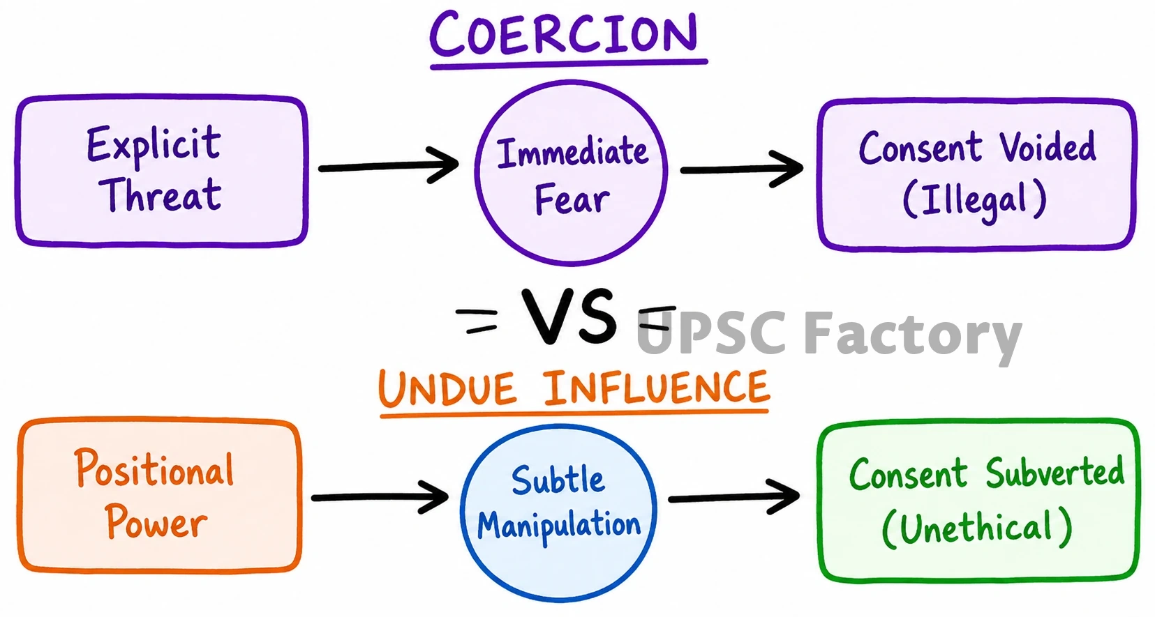 Q. In the context of work environment, differentiate between ‘coercion’ and ‘undue influence’ with suitable examples. 1