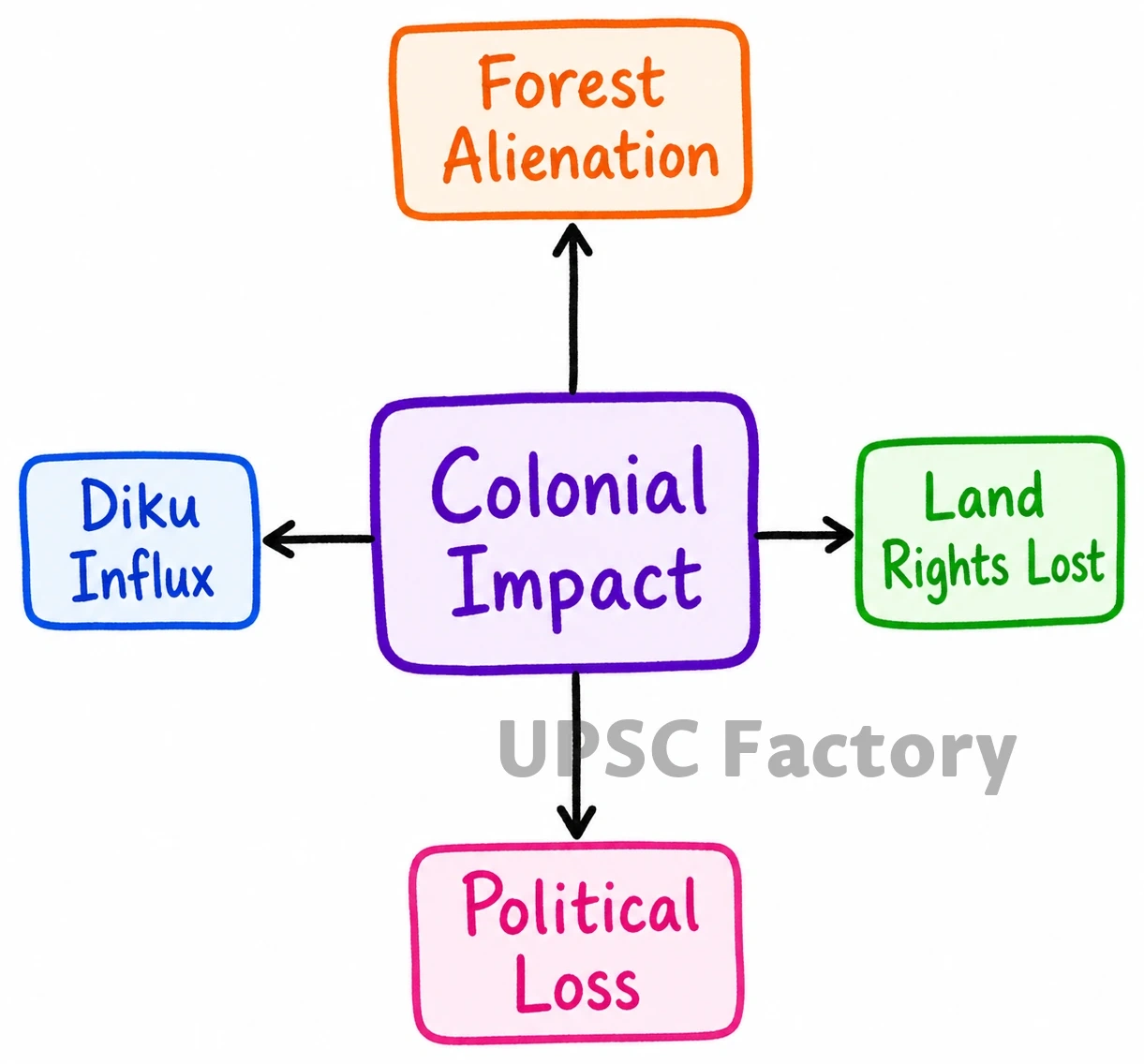 Q. How did the colonial rule affect the tribals in India and what was the tribal response to the colonial oppression? 1