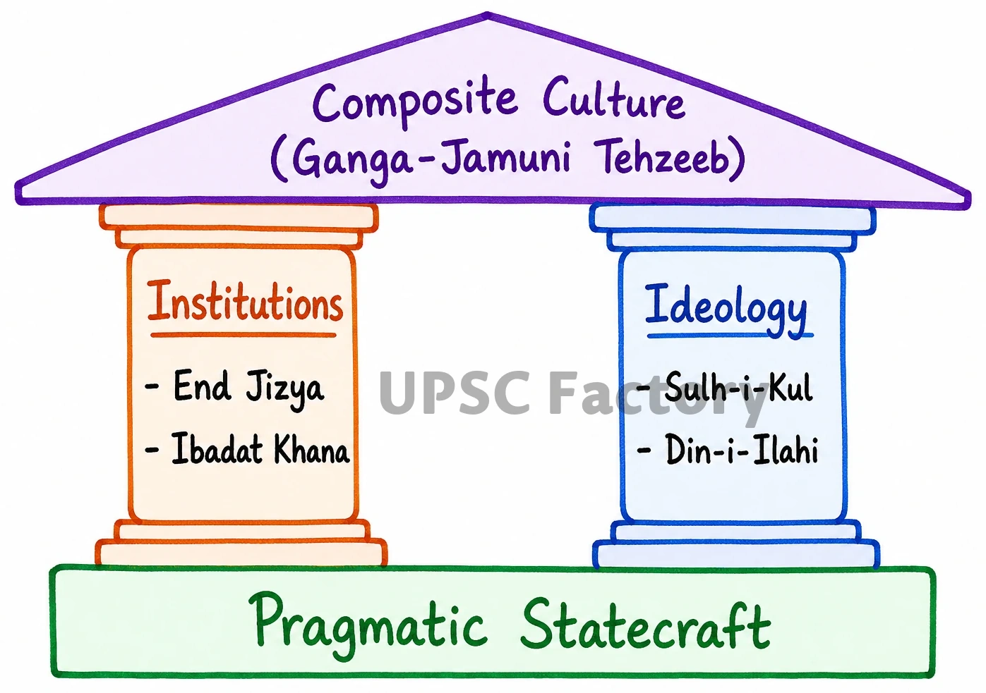 Q. Examine the main aspects of Akbar’s religious syncretism. 1