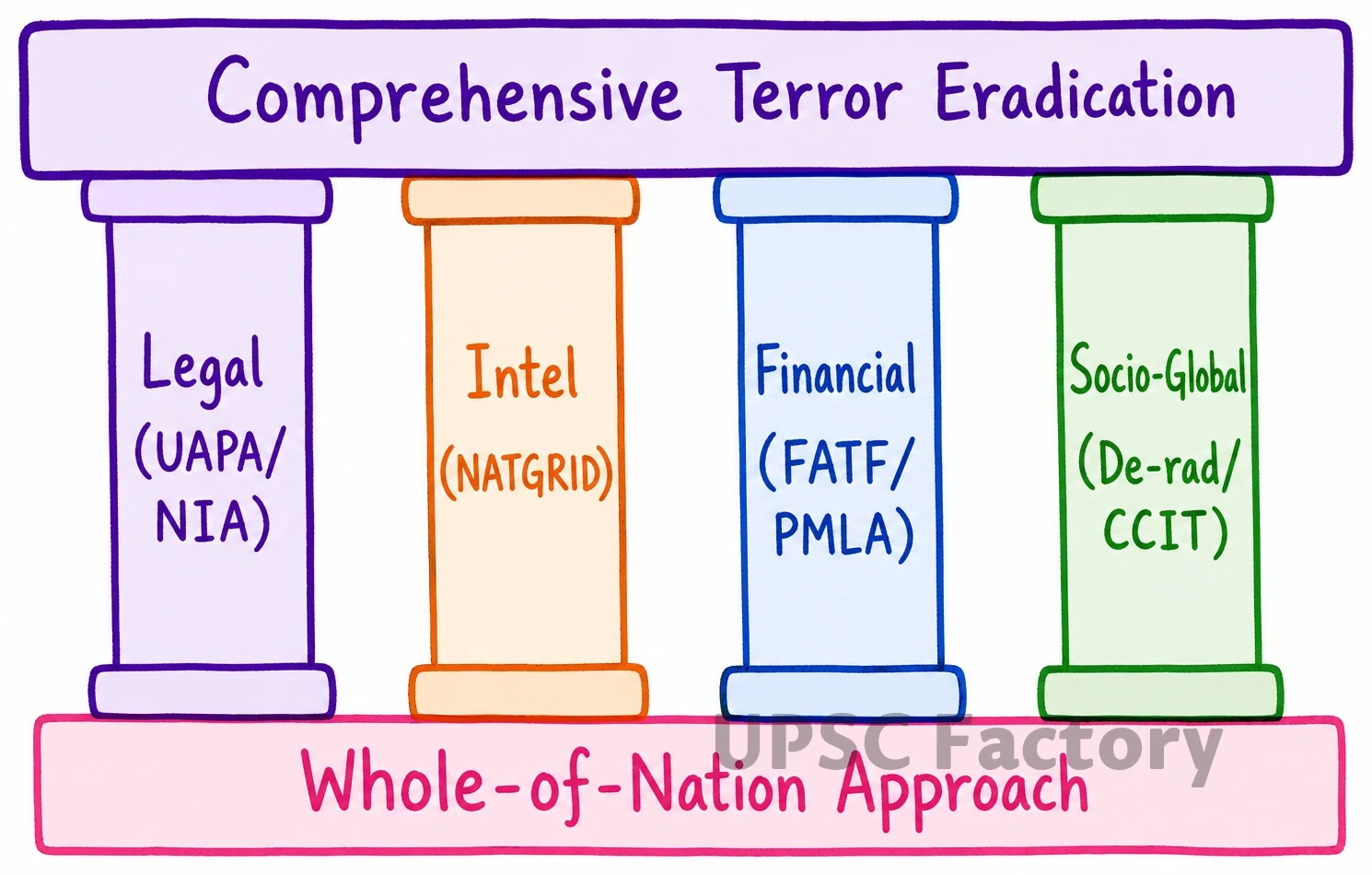 Q. Analyse the complexity and intensity of terrorism, its causes, linkages and obnoxious nexus. Also suggest measures required to be taken to eradicate the menace of terrorism. 2