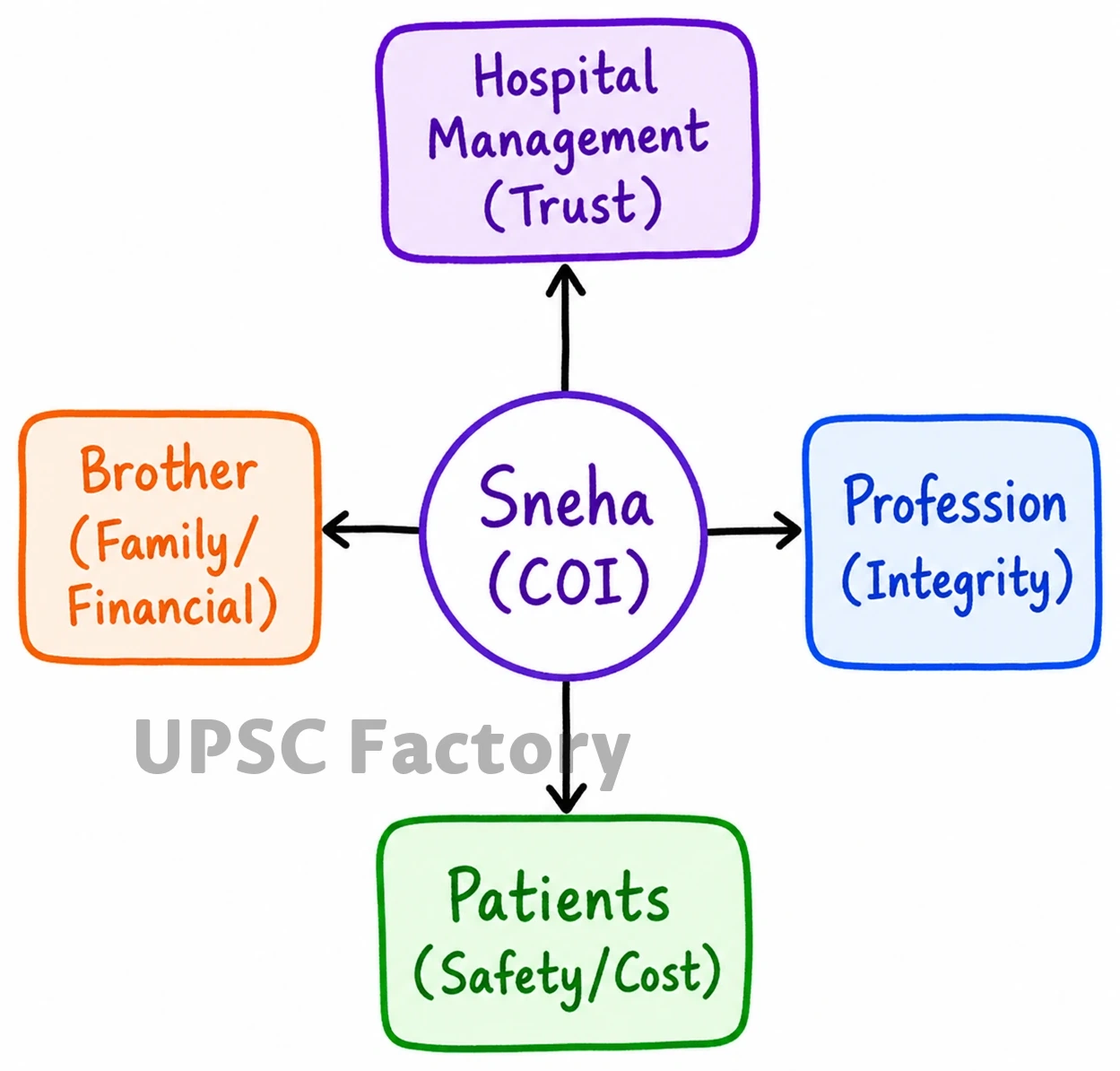 Q. Sneha is a Senior Manager working for a big reputed hospital chain in a mid-sized city. 1