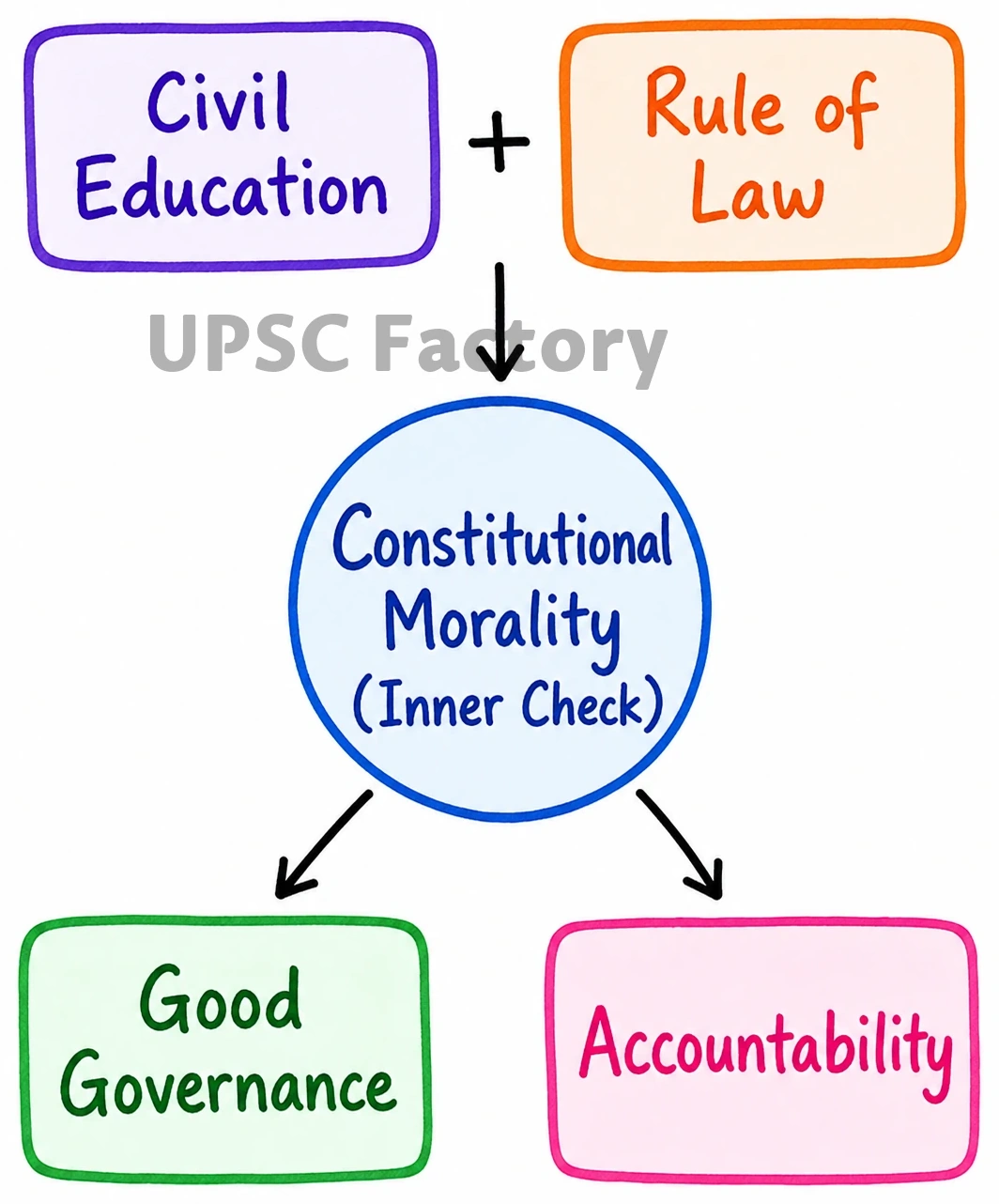 Q. “Constitutional morality is not a natural sentiment but a product of civil education and adherance of the rule of law.” 1