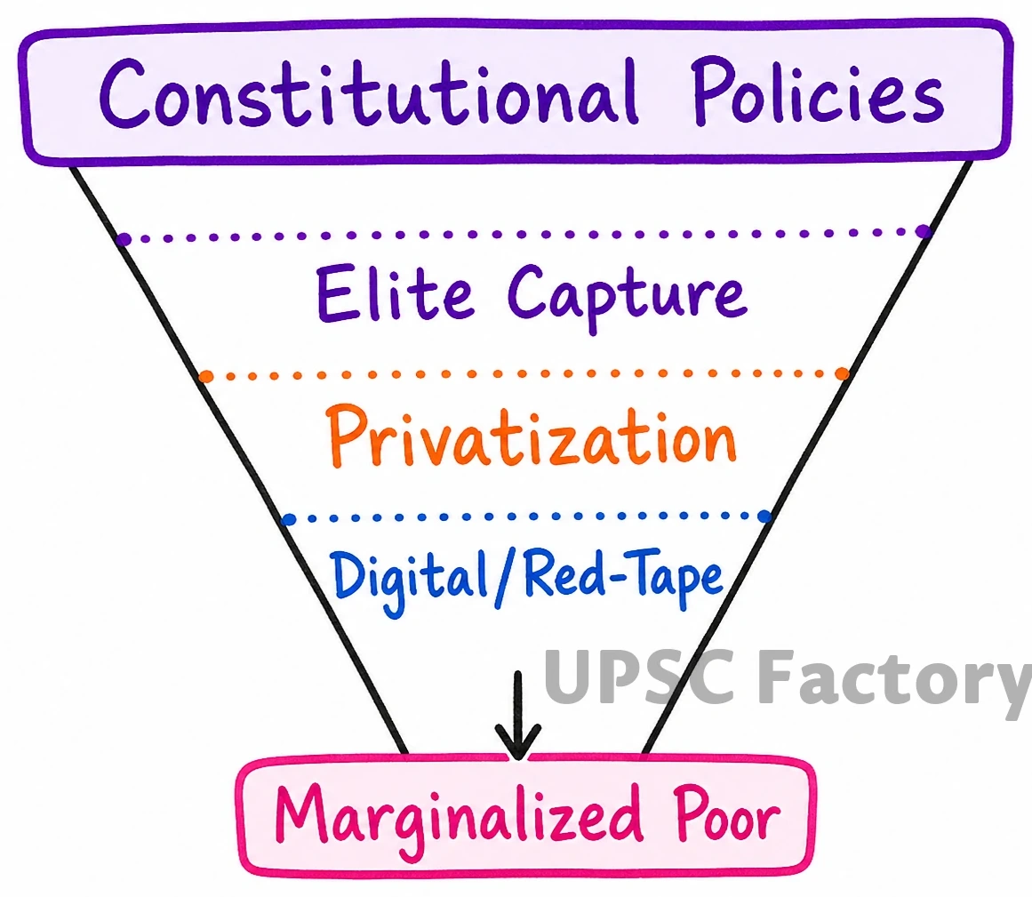 Q. Despite comprehensive policies for equity and social justice, underprivileged sections are not yet getting the full benefits of affirmative action envisaged by the Constitution. Comment. 1