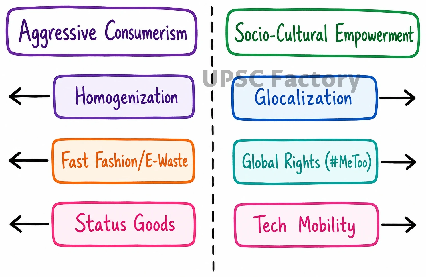 Q. Do you think that globalization results in only an aggressive consumer culture? Justify your answer. 1