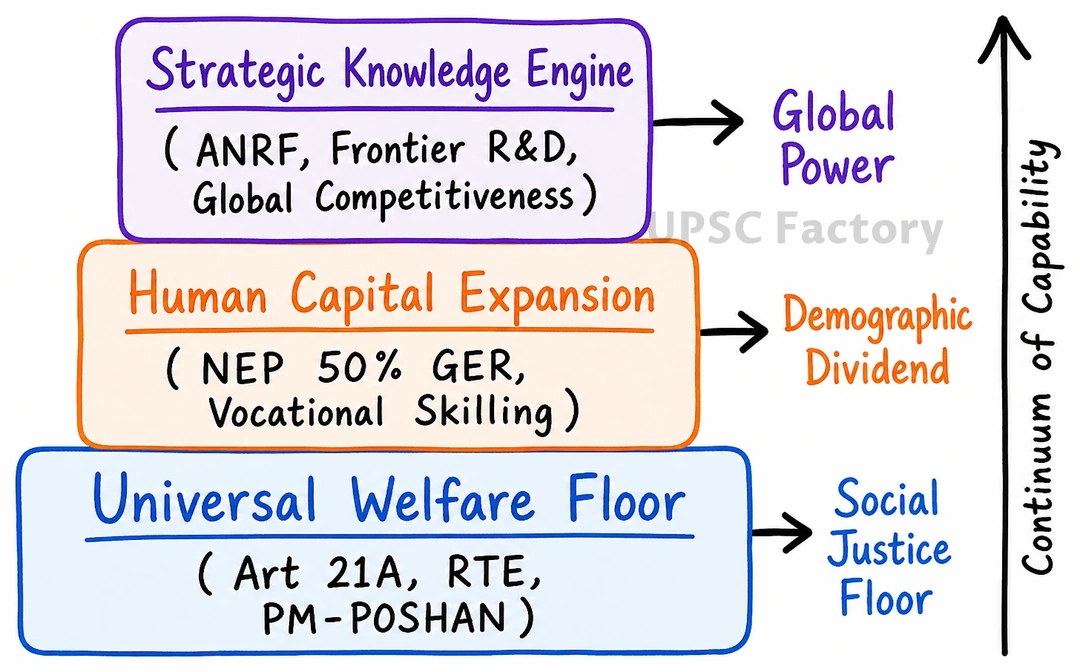 Q. Should education be treated primarily as a welfare obligation of the state or as a strategic investment for building a globally competitive, knowledge-driven nation? Critically evaluate. 1