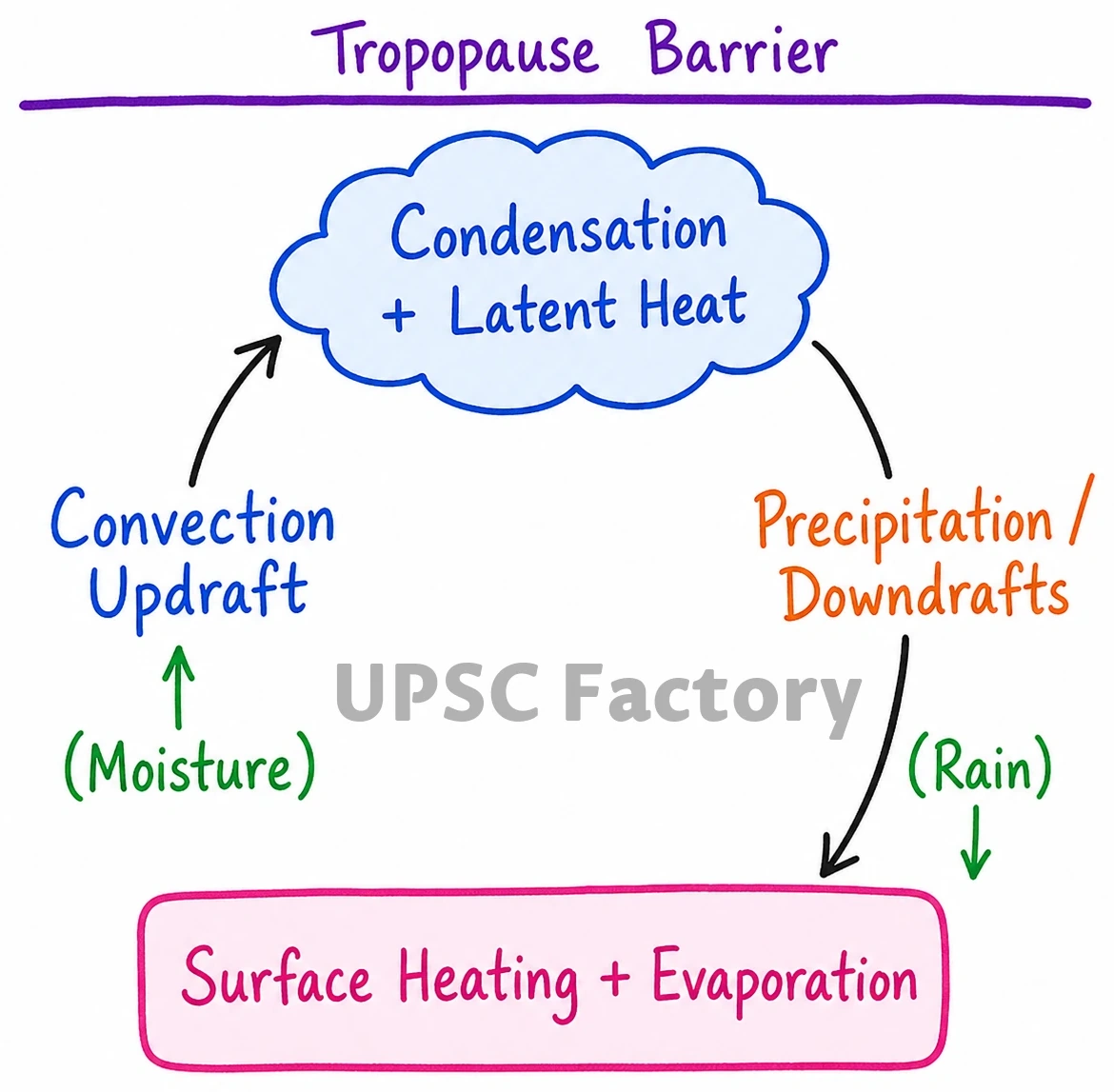 Q. Troposphere is a very significant atmospheric layer that determines weather processes. How? 2