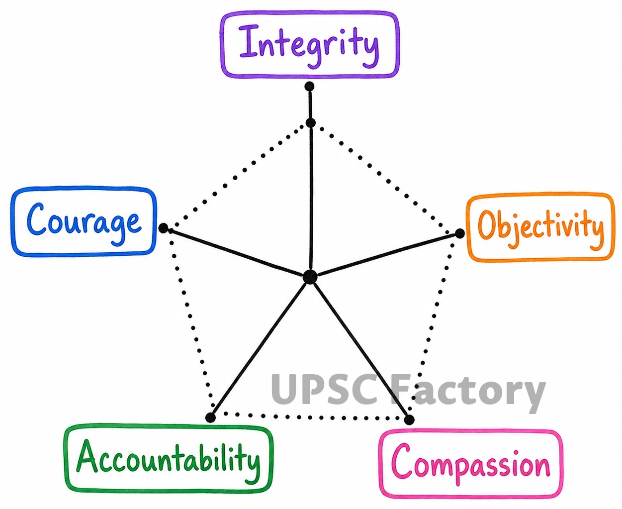Q. Identify five ethical traits on which one can plot the performance of a civil servant. Justify their inclusion in the matrix. 1