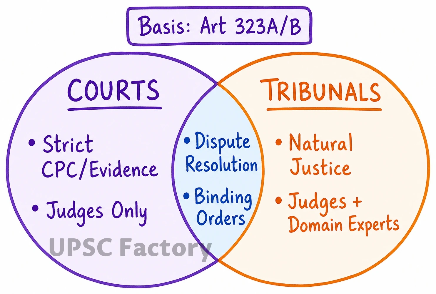 Q. Comment on the need of administrative tribunals as compared to the court system. Assess the impact of the recent tribunal reforms through rationalization of tribunals made in 2021. 1