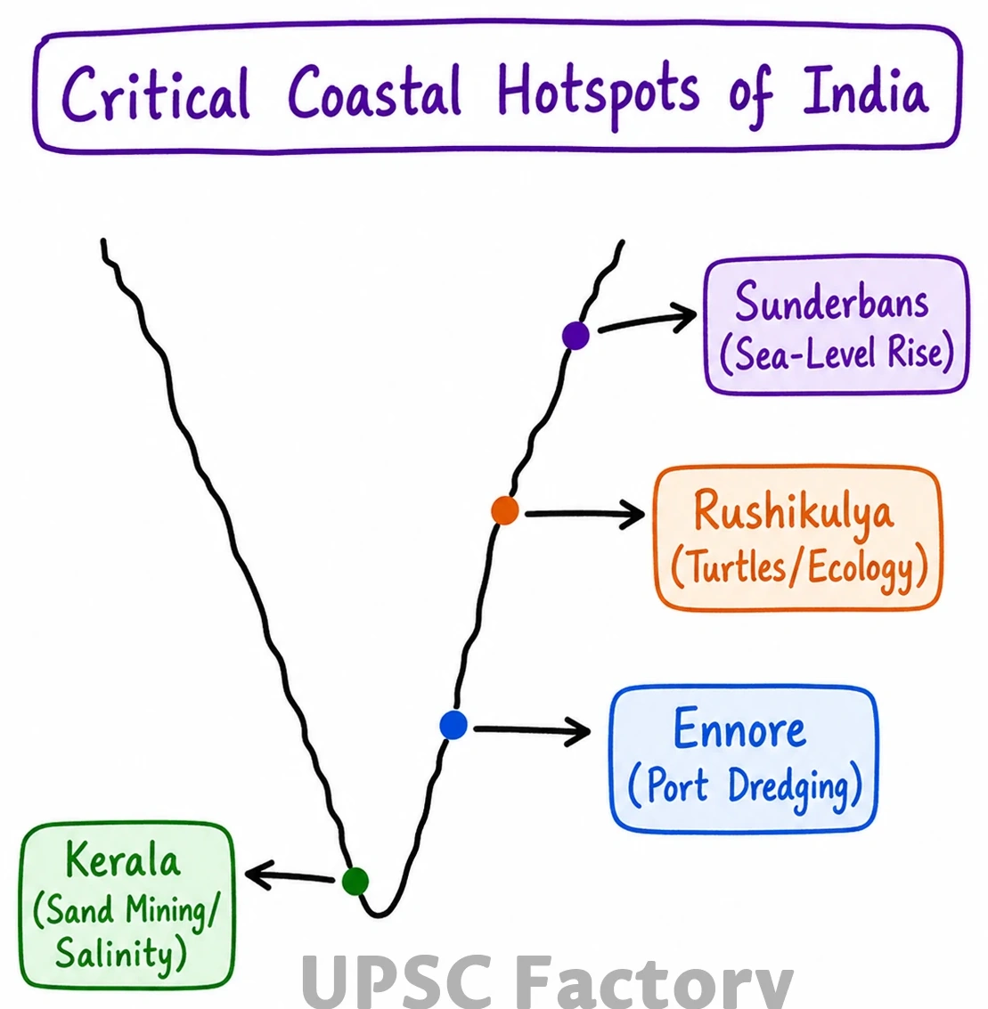 Q. Explain the causes and effects of coastal erosion in India. What are the available coastal management techniques for combating the hazard ? 1