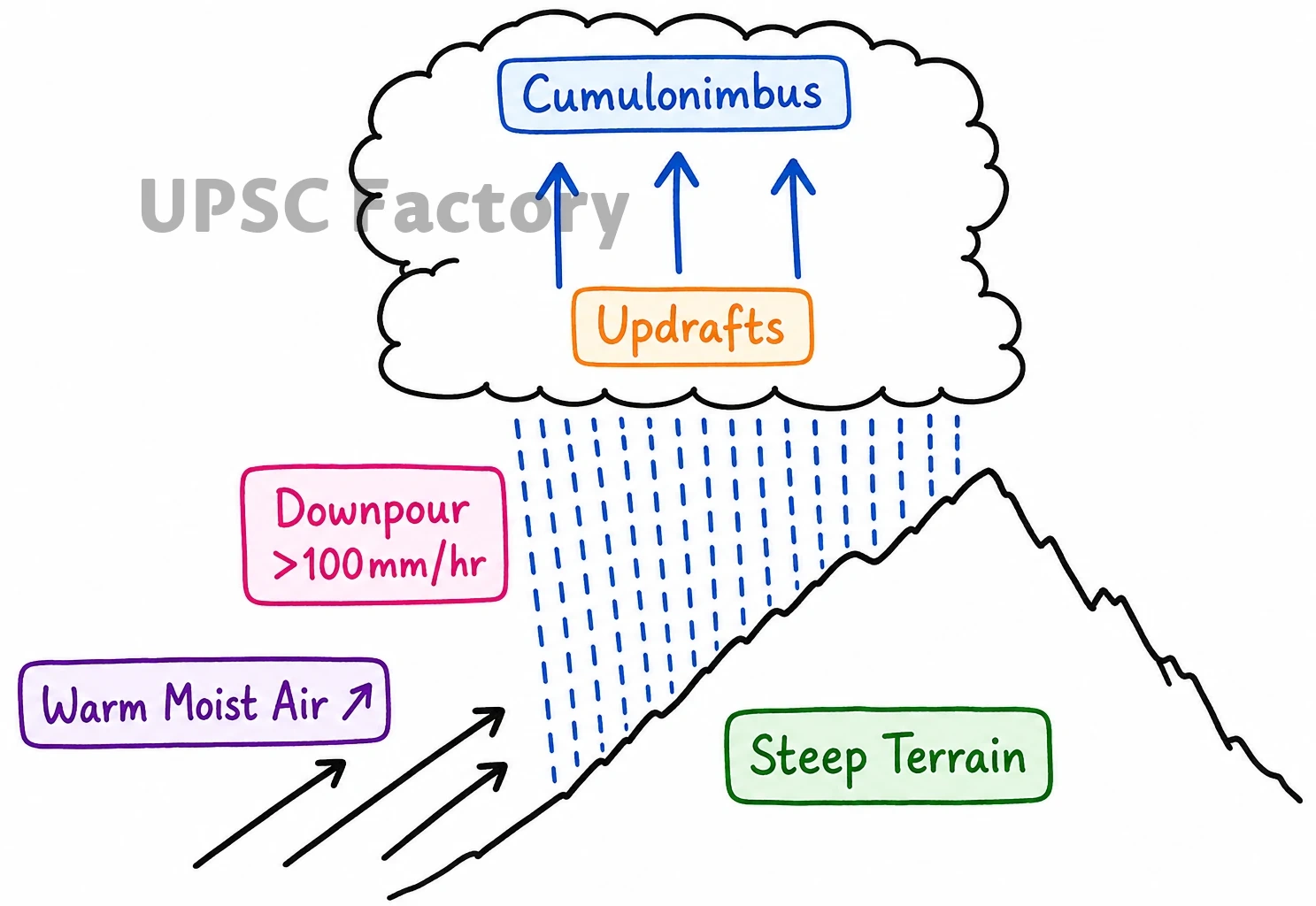 Q. What is the phenomenon of 'cloudbursts'? Explain. 1