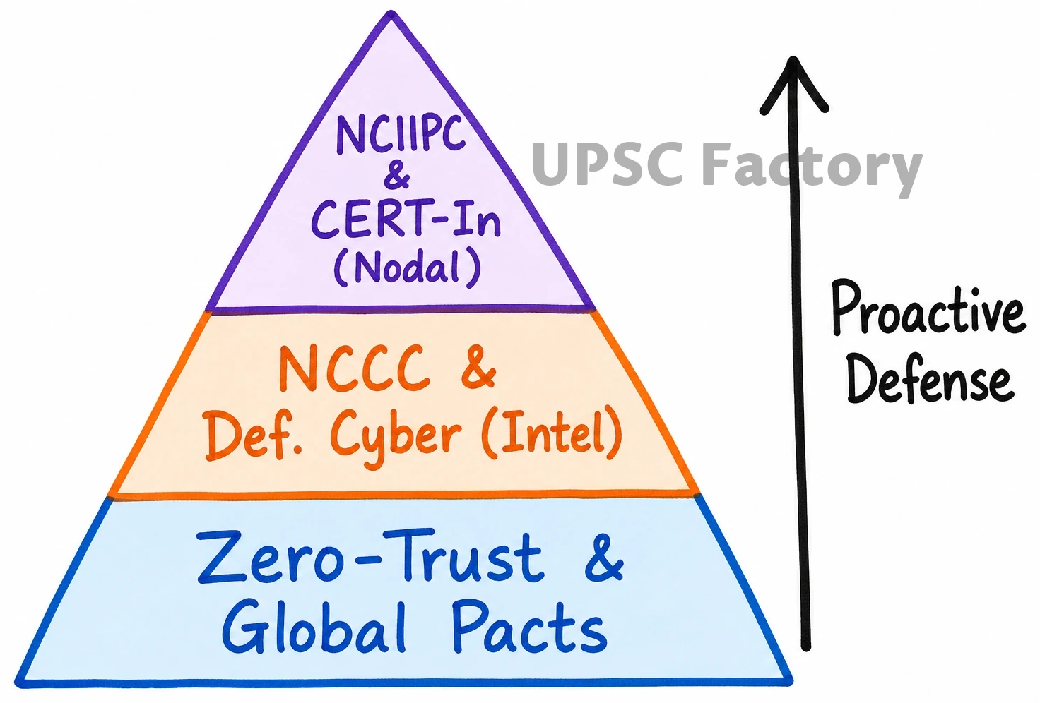 Q. Keeping in view India’s internal security, analyse the impact of cross-border cyber attacks. Also discuss defensive measures against these sophisticated attacks. 1