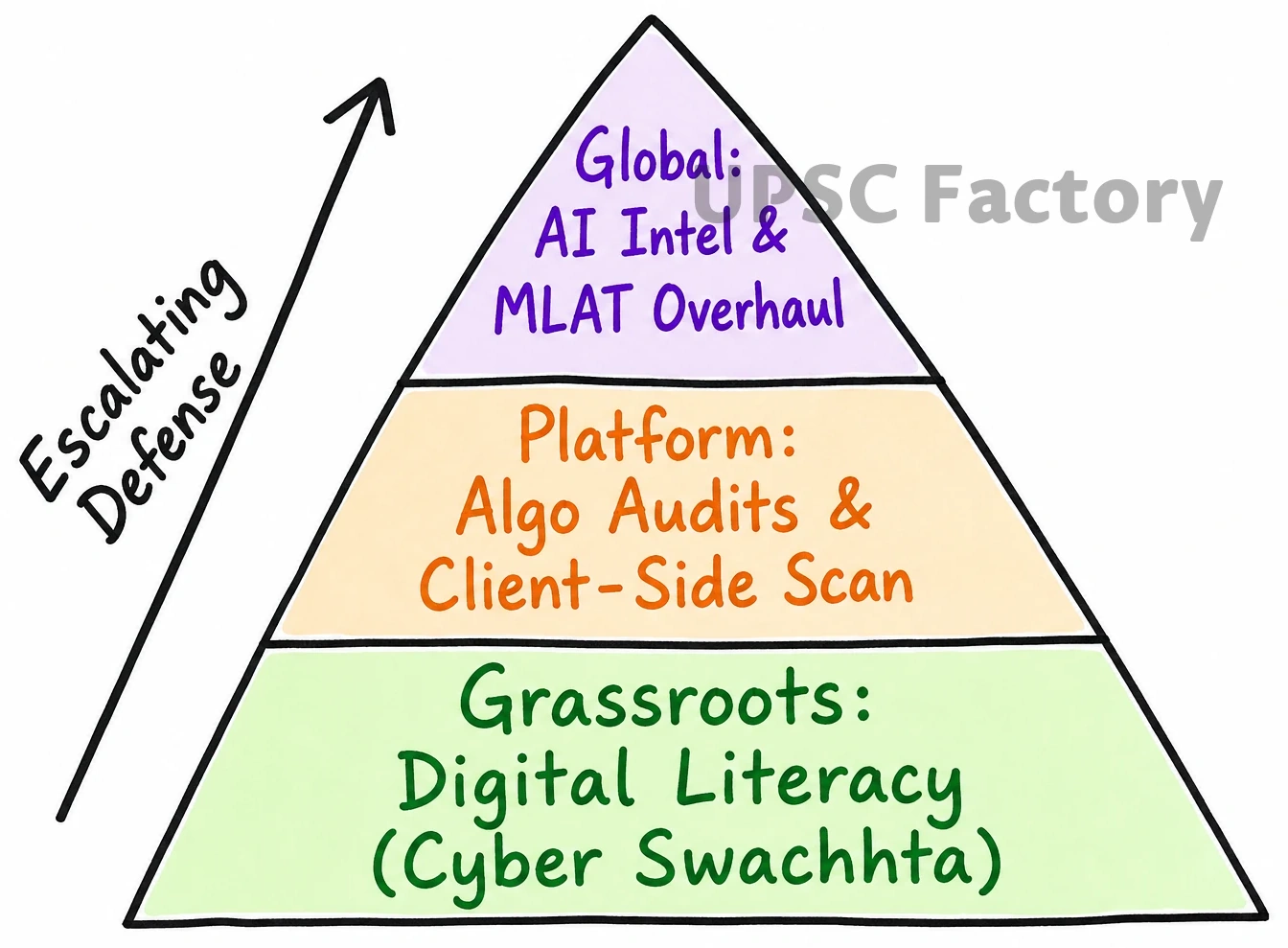 Q. Social media and encrypting messaging services pose a serious security challenge. What measures have been adopted at various levels to address the security implications of social media? Also suggest any other remedies to address the problem. 2
