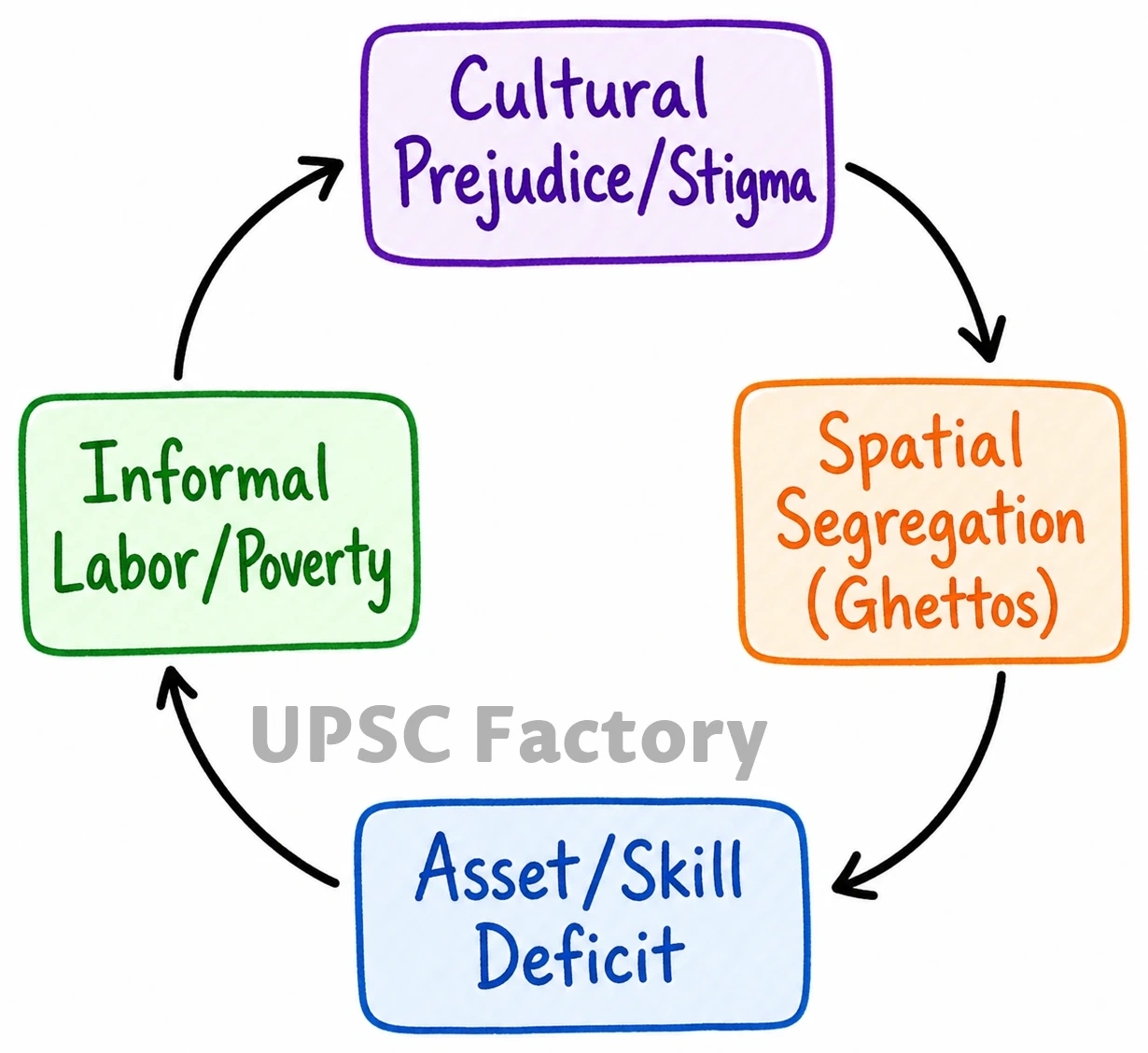 Q. Critically analyse the proposition that there is a high correlation between India’s cultural diversities and socio-economic marginalities. 1