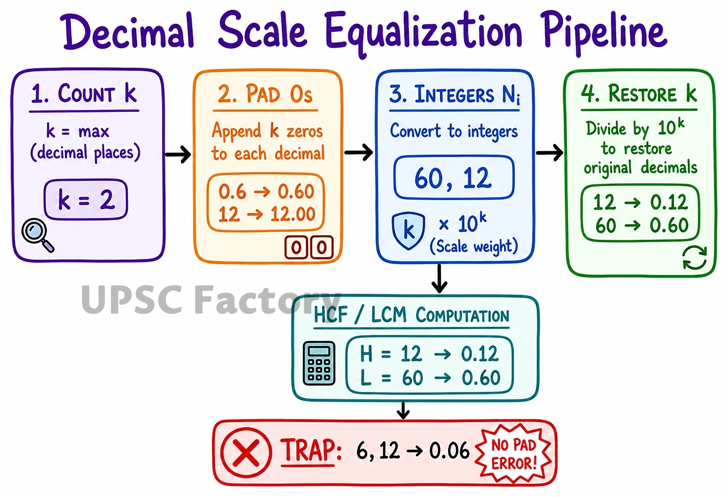 HCF LCM for Non-Integers for UPSC CSAT 3