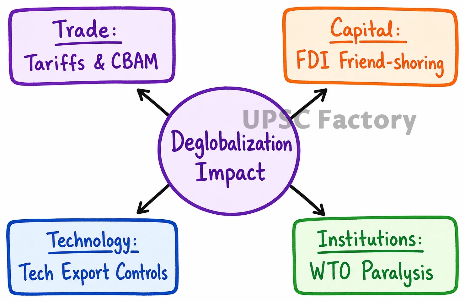 Q. What are the challenges before the Indian economy when the world is moving away from free trade and multilateralism to protectionism and bilateralism? How can these challenges be met? 1