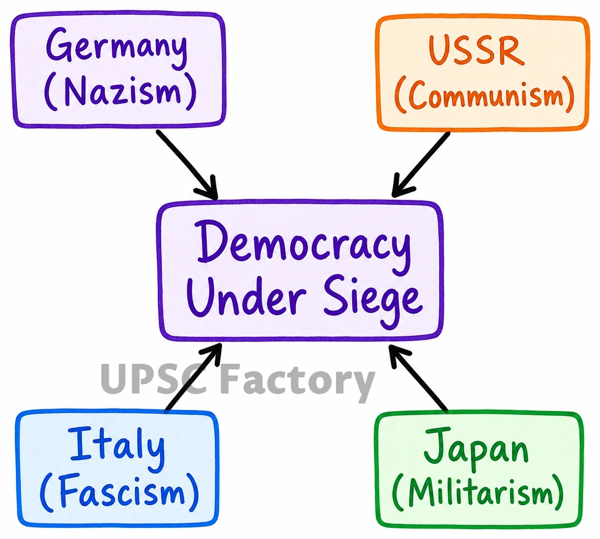 Q. ” There arose a serious challenge to the Democratic State System between the two World Wars.” Evaluate the statement. 1