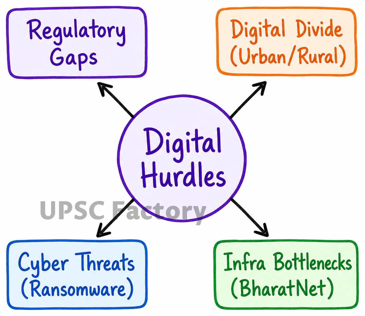 Q. What is the status of digitalization in the Indian economy? Examine the problems faced in this regard and suggest improvements. 1