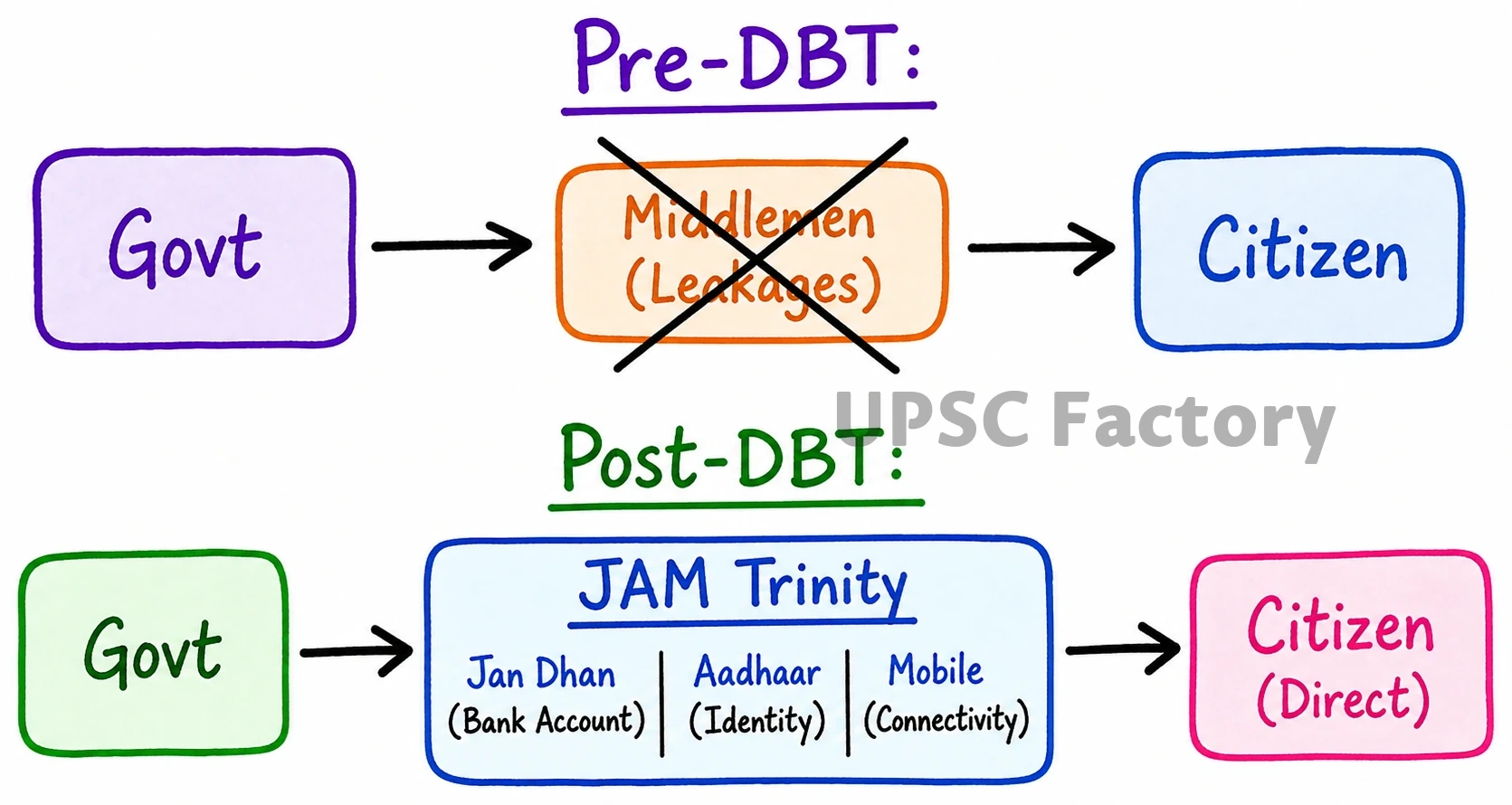 Q. Reforming the government delivery system through the Direct Benefit Transfer Scheme is a progressive step, but it has its limitations too. Comment. 1