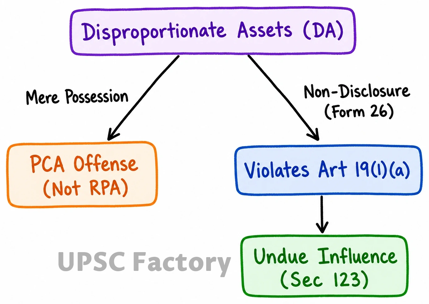 Q. Discuss the ‘corrupt practices’ for the purpose of the Representation of the People Act, 1951. 1