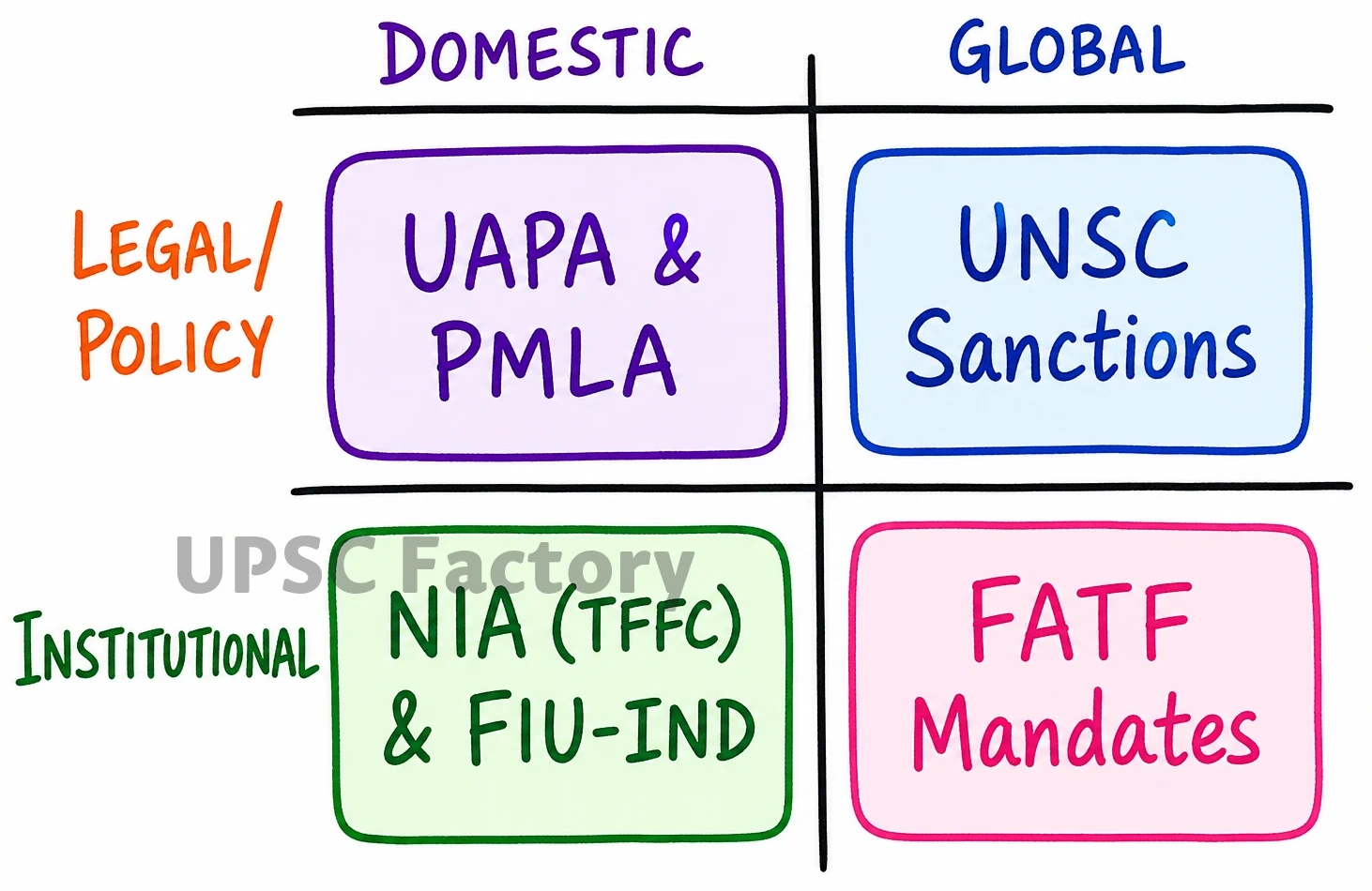 Q. Give out the major sources of terror funding in India and the efforts being made to curtail these sources. In the light of this, also discuss the aim and objective of the No Money for Terror (NMFT) Conference recently held at New Delhi in November 2022. 2