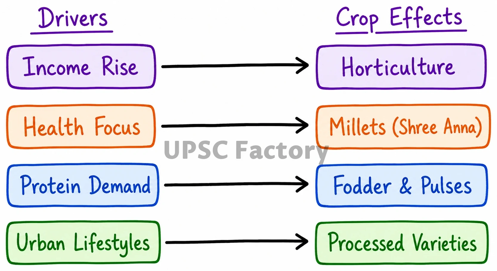 Q. Explain the changes in cropping pattern in India in the context of changes in consumption pattern and marketing conditions. 2