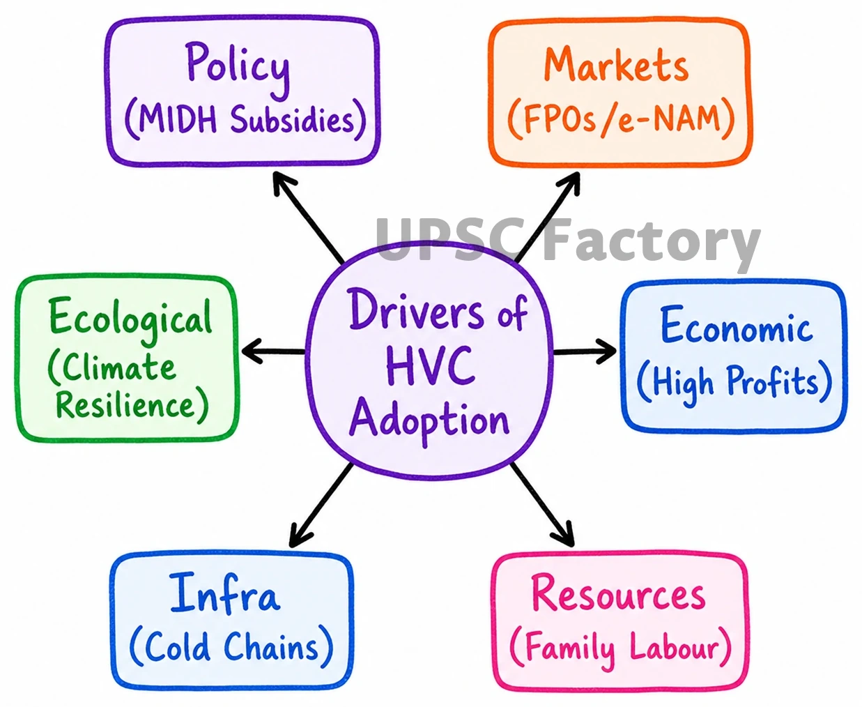 Q. Explain the factors influencing the decision of the farmers on the selection of high value crops in India. 1