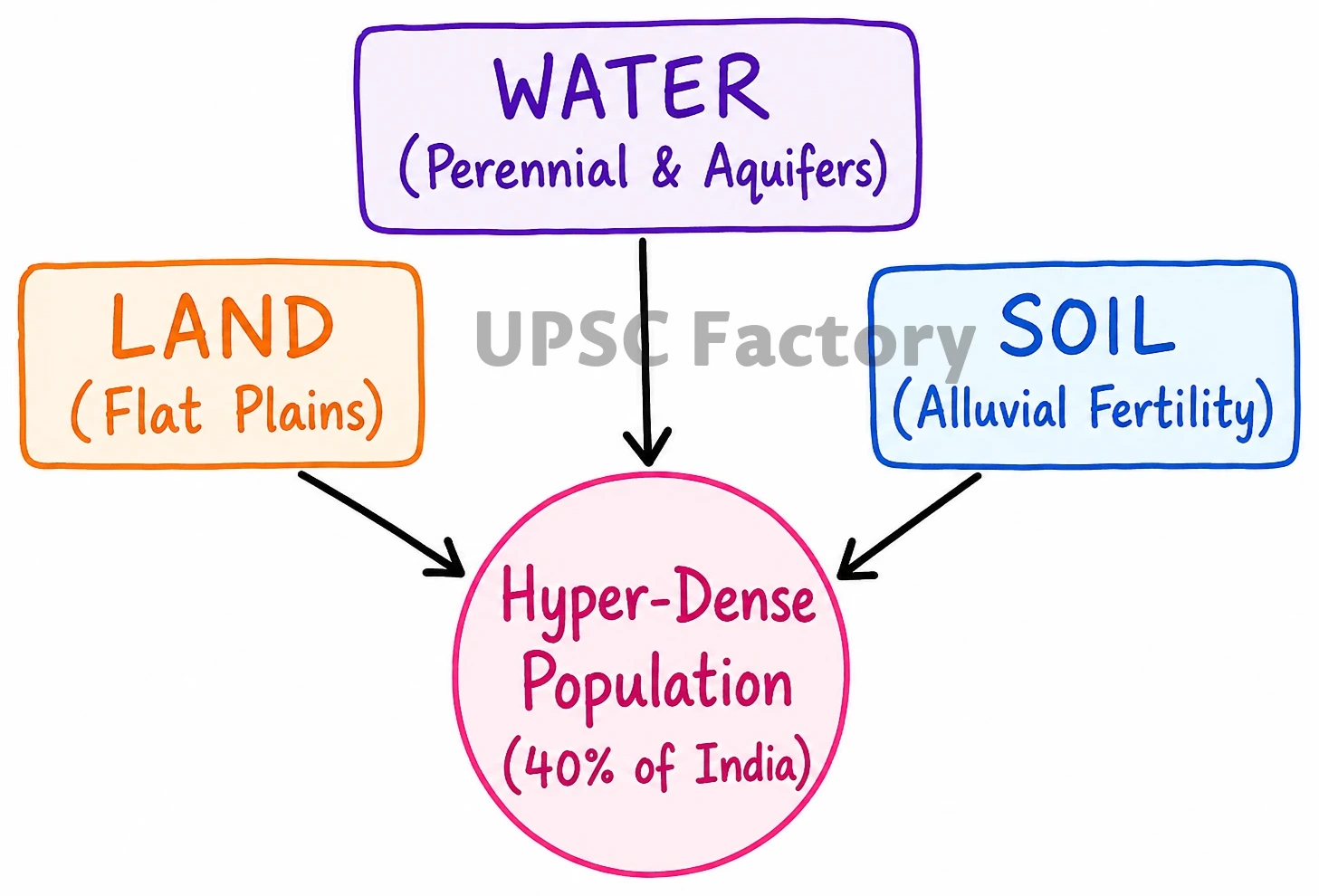 Q. Discuss the distribution and density of population in the Ganga River Basin with special reference to land, soil and water resources. 2