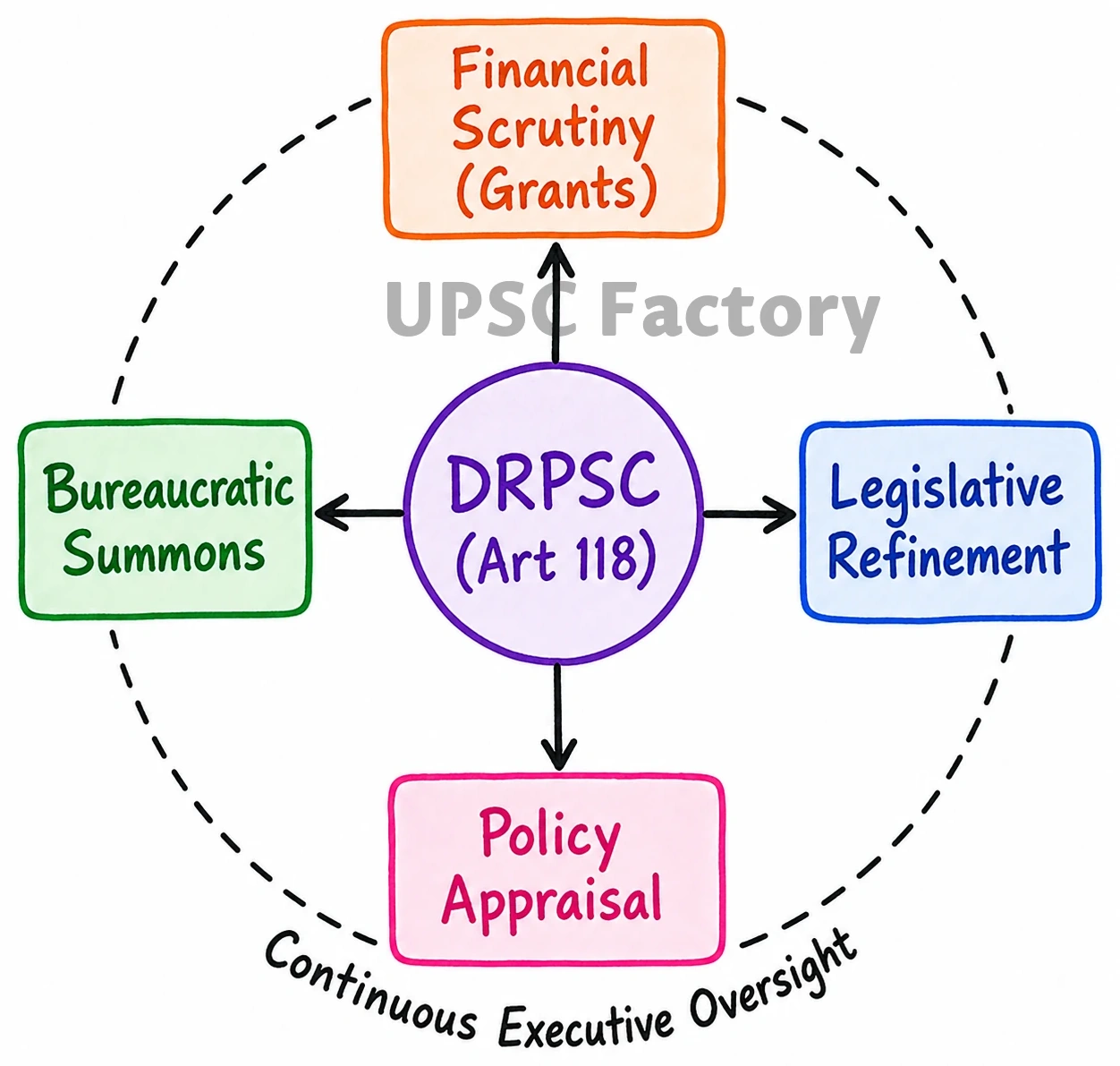 Q. Do Department -related Parliamentary Standing Committees keep the administration on its toes and inspire reverence for parliamentary control? Evaluate the working of such committees with suitable examples. 1