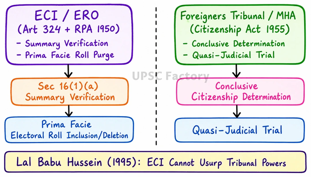 Q. Is the right to vote a fundamental right? Discuss the position of the Election Commission of India while undertaking the revision of electoral rolls. Can it also examine the question of citizenship of voters? 1