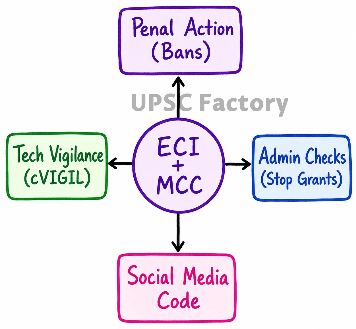 Q. Discuss the role of the Election Commission of India in the light of the evolution of the Model Code of Conduct. 2