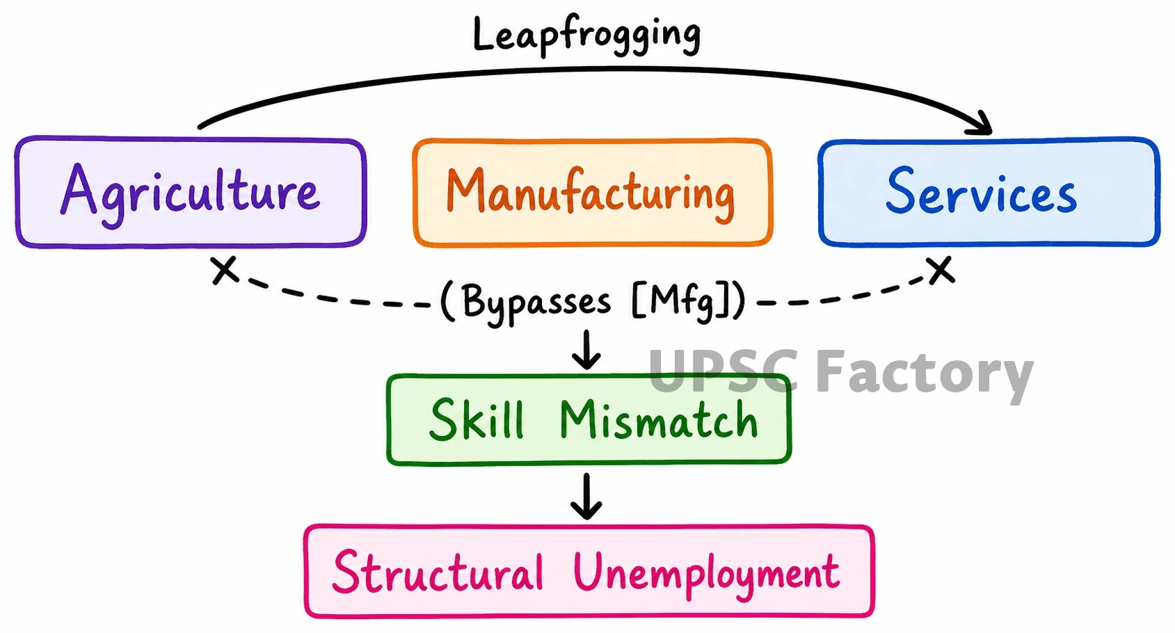 Q. Most of the unemployment in India is structural in nature. Examine the methodology adopted to compute unemployment in the country and suggest improvements. 1