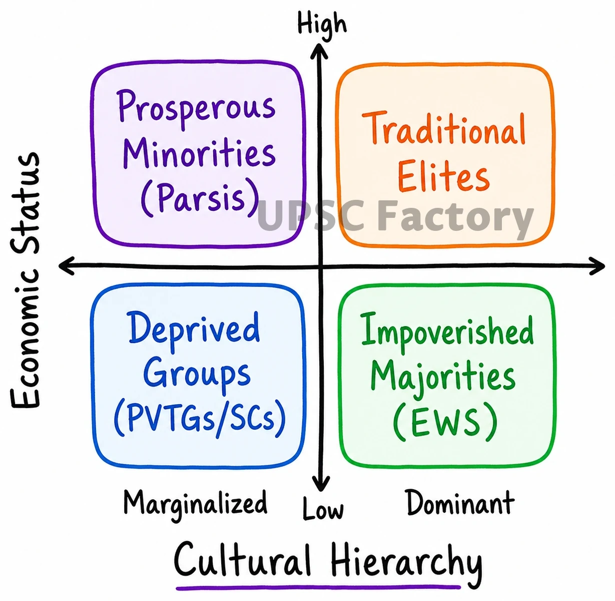 Q. Critically analyse the proposition that there is a high correlation between India’s cultural diversities and socio-economic marginalities. 2