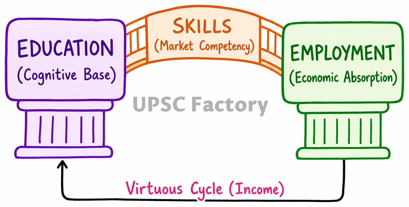 Q. Skill development programmes have succeeded in increasing human resources supply to various sectors. In the context of the statement analyse the linkages between education, skill and employment. 2