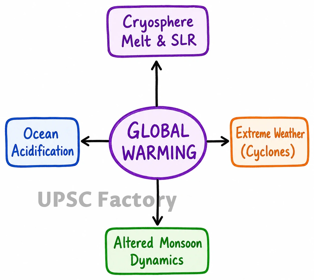 Q. Discuss global warming and mention its effects on the global climate. Explain the control measures to bring down the level of greenhouse gases which cause global warming, in the light of the Kyoto Protocol, 1997. 1