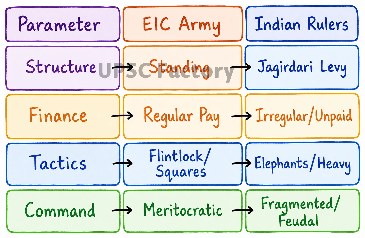 Q. Why did the armies of the British East India Company – mostly comprising of Indian soldiers – win consistently against the more numerous and better equipped armies of the Indian rulers? Give reasons. 1