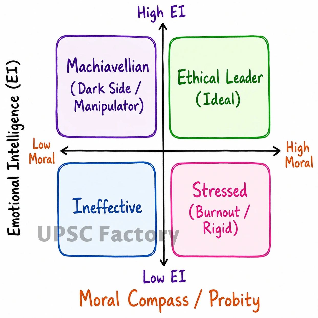 Q. In case of crisis of conscience does emotional intelligence help to overcome the same without compromising the ethical or moral stand that you are likely to follow? Critically examine. 1