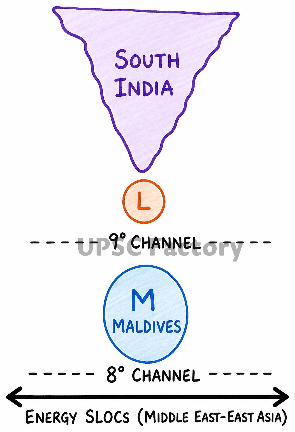Q. Discuss the geopolitical and geostrategic importance of Maldives for India with a focus on global trade and energy flows. Further also discuss how this relationship affects India's maritime security and regional stability amidst international competition? 1