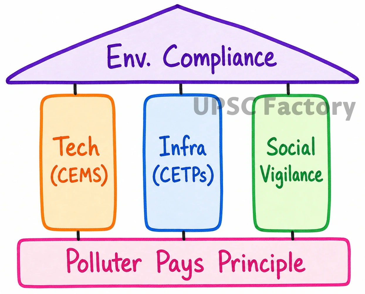Q. You are appointed as an officer heading the section in Environment Pollution Control Board to ensure compliance and its follow-up. 2