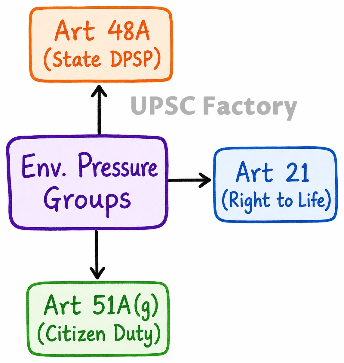 Q. What are environmental pressure groups? Discuss their role in raising awareness, influencing policies and advocating for environmental protection in India. 1