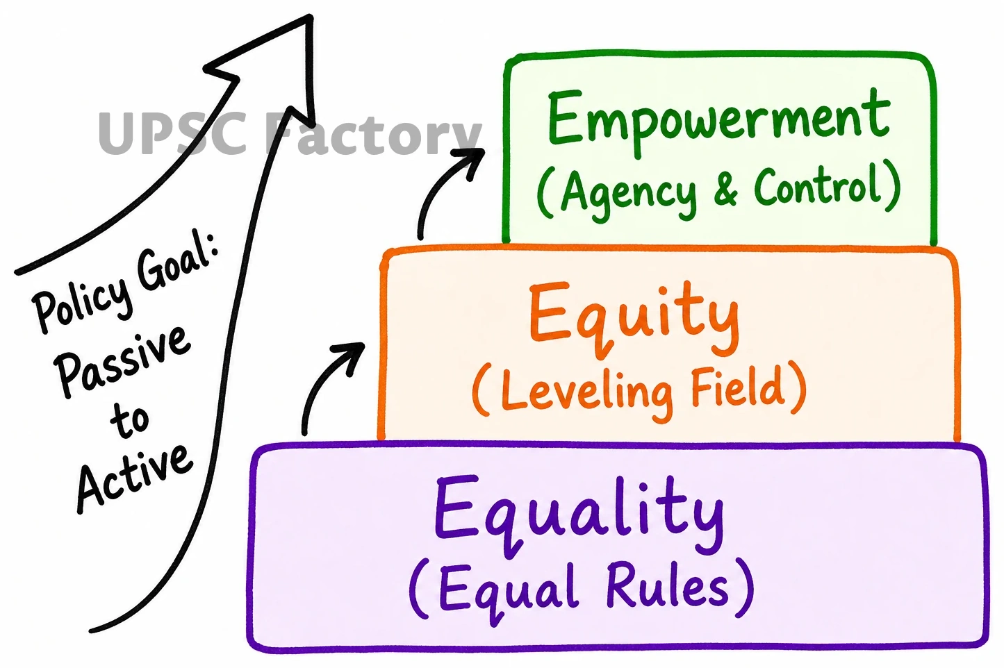 Q. Distinguish between gender equality, gender equity and women's empowerment. Why is it important to take gender concerns into account in programme design and implementation? 1