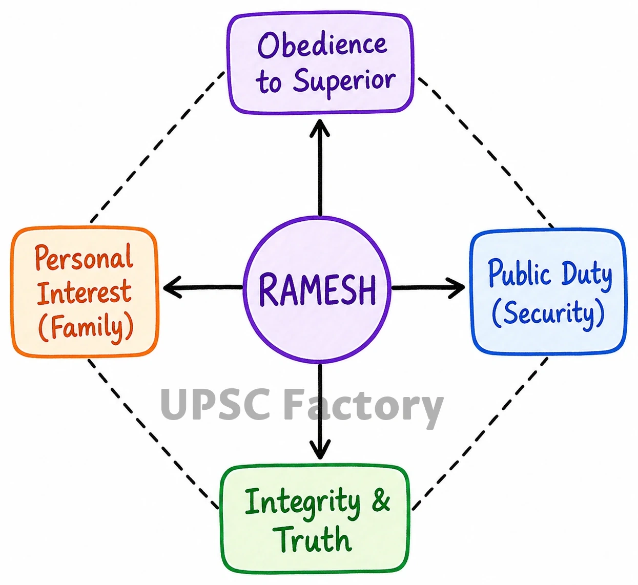 Q. Ramesh is State Civil Services Officer who got the opportunity of getting posted to the capital of a border State after rendering 20 years of service. 5